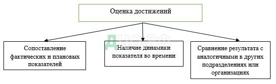 Дипломная работа: Анализ и проектирование системы мотивации деятельности на предприятии на примере ООО Пять звезд